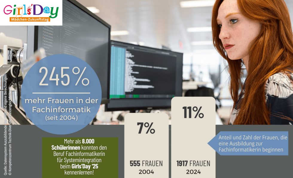 Grafik zur Fachinformatikerin, Zahlen 2024